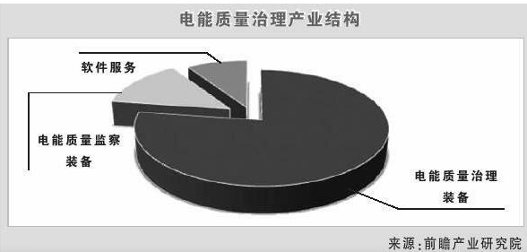 未來五年電能質量治理市場將每年超百億增長